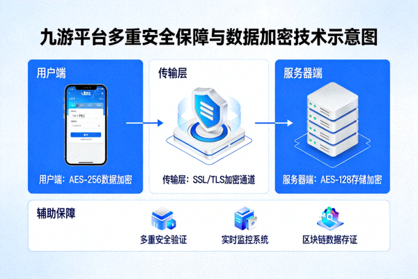 九游平台多重安全保障与数据加密技术示意图